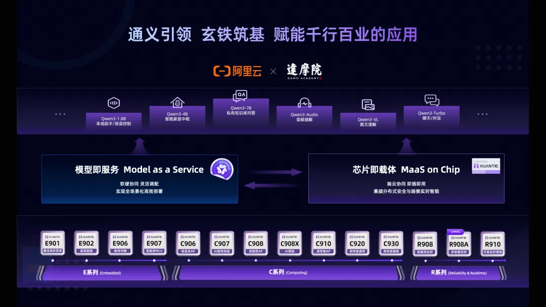 Powered by XuanTie，<b class='flag-5'>Qwen</b> Inside：阿里<b class='flag-5'>通義</b>大模型攜手玄鐵 RISC-V開(kāi)啟“<b class='flag-5'>端</b><b class='flag-5'>側(cè)</b>智能”新紀(jì)元