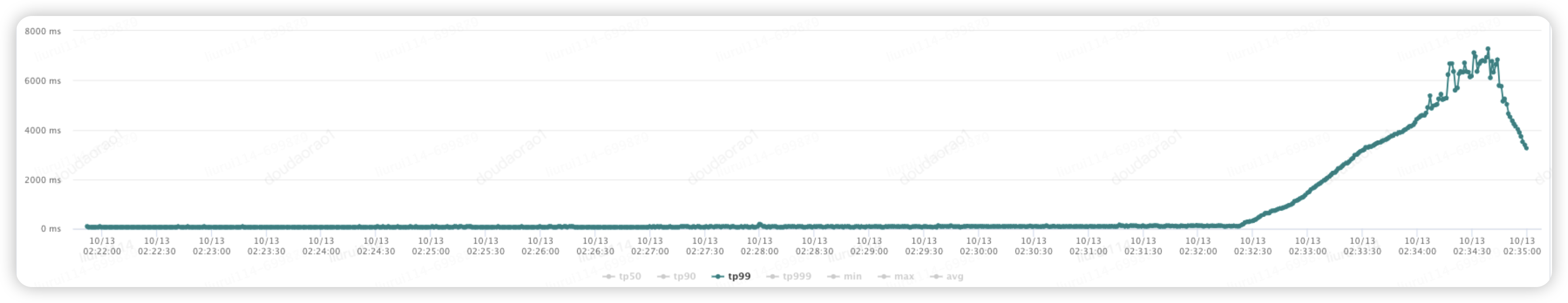 性能測試<b class='flag-5'>調(diào)</b><b class='flag-5'>優(yōu)</b>實(shí)戰(zhàn)與探索（存儲模型優(yōu)化+調(diào)用鏈路分析）