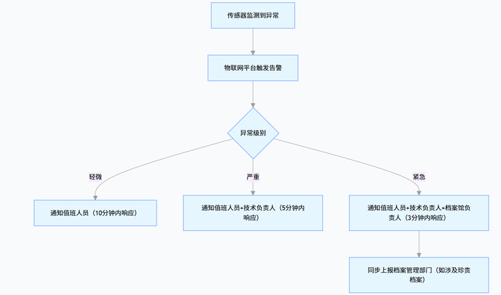 遠程調(diào)控 + 少人干預(yù)：以太網(wǎng)溫濕度變送器減少檔案<b class='flag-5'>庫房</b>人員擾動