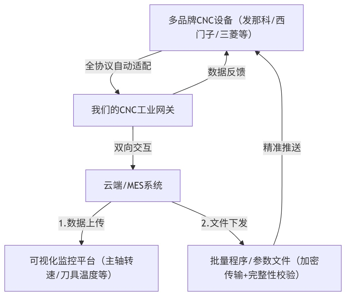 <b class='flag-5'>CNC</b><b class='flag-5'>工業(yè)</b><b class='flag-5'>網(wǎng)關(guān)</b>選型關(guān)鍵：不止<b class='flag-5'>數(shù)據(jù)采集</b>，更能文件下發(fā)