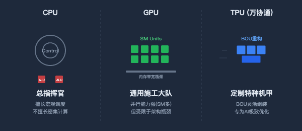 什么是TPU？萬協(xié)通帶你看懂AI算力的“變形金剛”