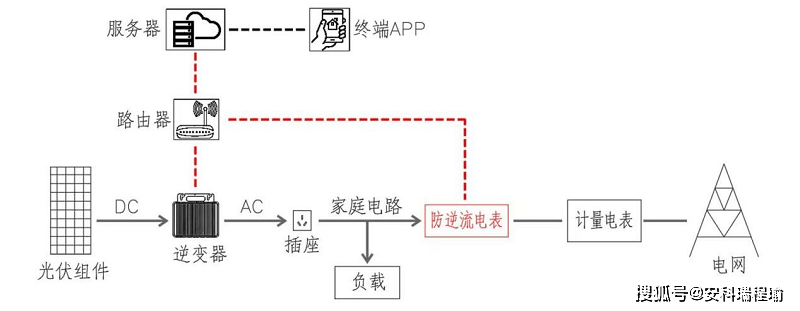 別讓“余電”惹麻煩！戶用光<b class='flag-5'>儲(chǔ)</b><b class='flag-5'>系統(tǒng)</b><b class='flag-5'>防</b><b class='flag-5'>逆流</b>，你真的裝對(duì)了嗎？
