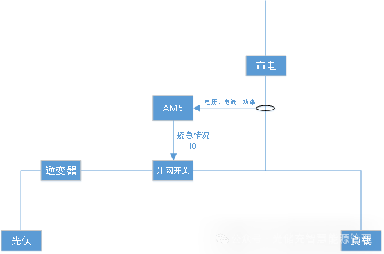 拒绝弃光 + 合规并网！安科瑞四大防逆流解决方案，撑起光伏项目安全防线