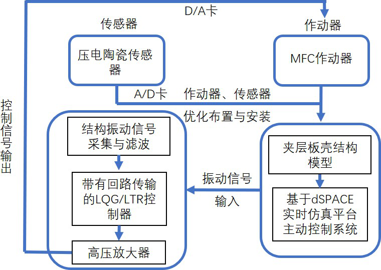 高壓放大器在宏纖維復合材料研究中的應用