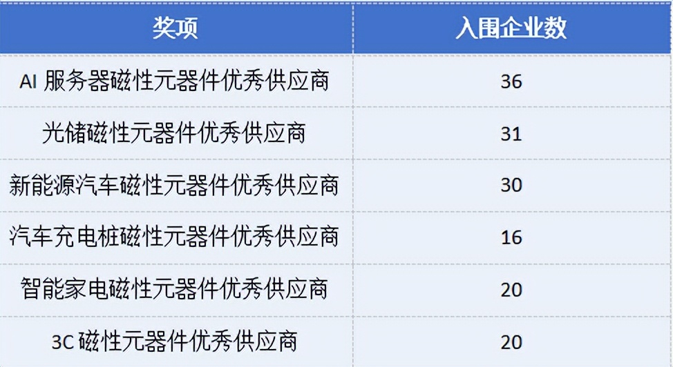 撬動千億產值！310家磁性元件與電源企業(yè)角逐