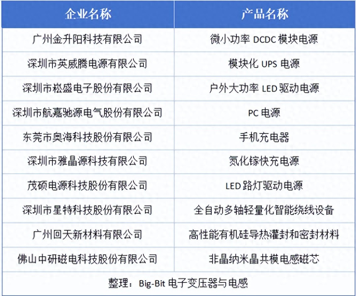 奧海/茂碩領(lǐng)銜磁性元件與電源企業(yè)登榜