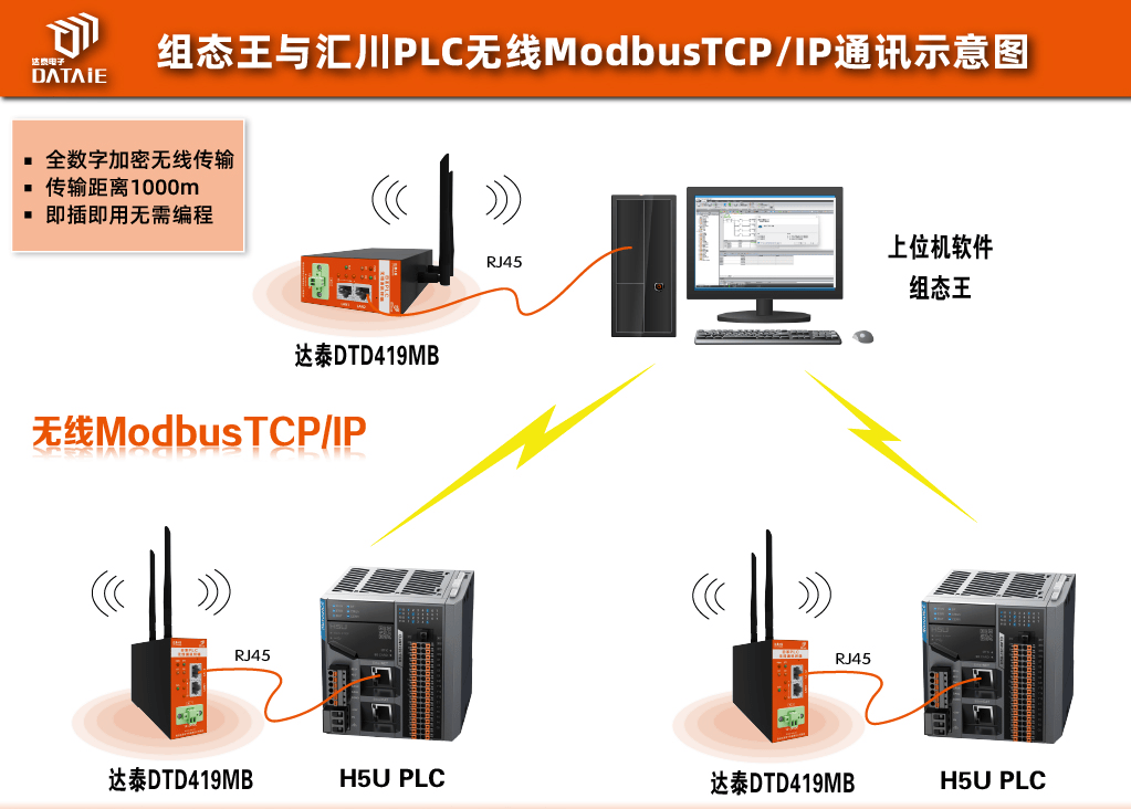 中小型項目遠程控制：組態(tài)王和<b class='flag-5'>匯</b><b class='flag-5'>川</b><b class='flag-5'>H5U</b>的輕量級解決方案