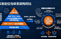 微電網(wǎng)<b class='flag-5'>標(biāo)準(zhǔn)</b>體系解析：<b class='flag-5'>IEEE</b> 1547與國標(biāo)關(guān)鍵技術(shù)要求對比