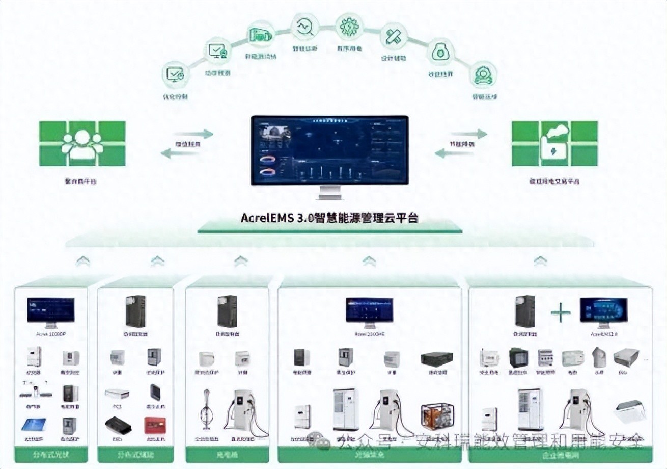 安科瑞EMS3.0：工业绿色微电网的智慧引擎