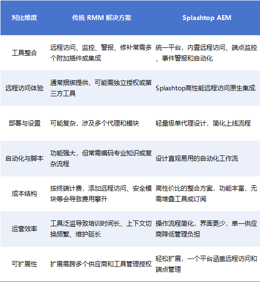 MSP 必看！告别 RMM 工具臃肿：1个方案省50%成本，效率直接翻倍