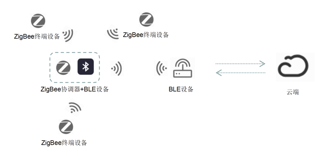 物联网设备连不上、组网乱还断网失控？ZigBee 的低功耗自组网 + BLE 的手机直连，搞定连接核心痛点