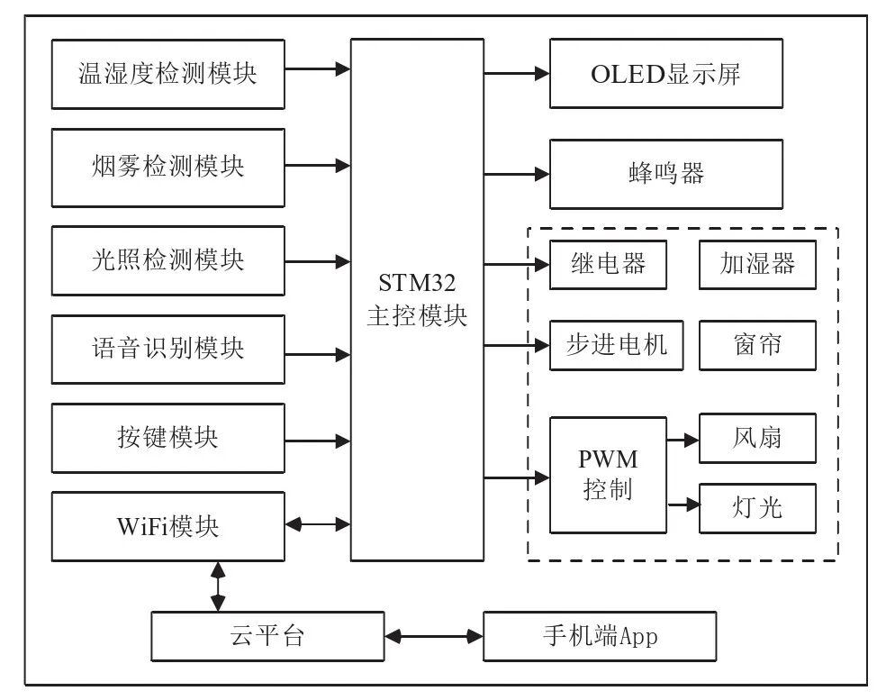 多控制模式的智能家居系统设计