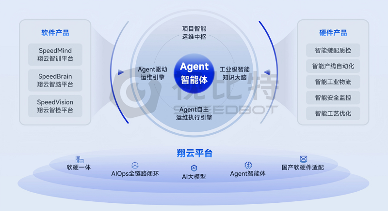 視比特“翔云”平臺發(fā)布！<b class='flag-5'>智能</b>體打通AI運(yùn)維全鏈路閉環(huán)