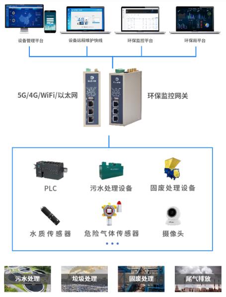 精準(zhǔn)管控，合規(guī)提效：物聯(lián)網(wǎng)網(wǎng)關(guān)賦能環(huán)保與能源數(shù)字化監(jiān)管
