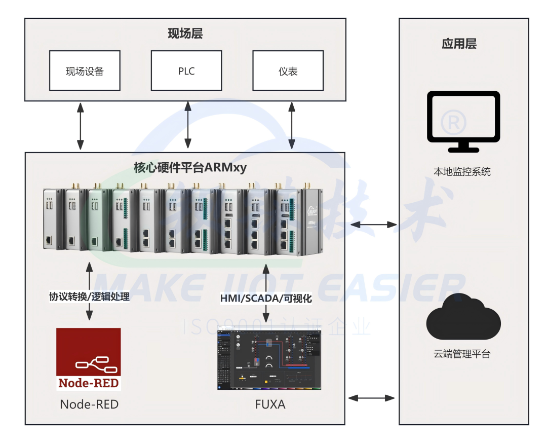 ARMxy+Node-RED+FUXA：一臺設(shè)備實現(xiàn)采集、控制與可視化