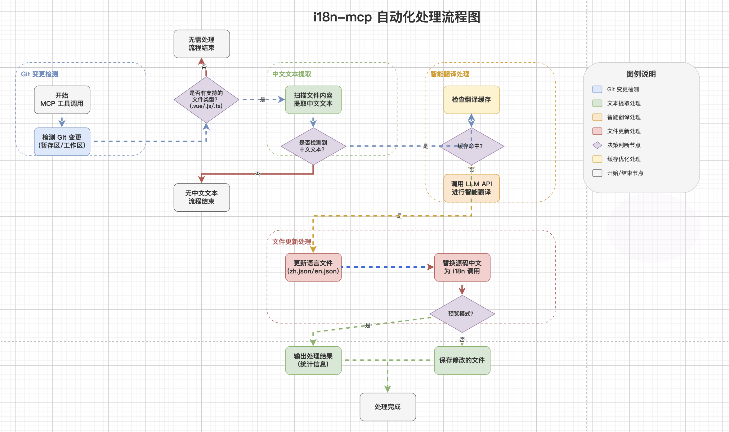 告別手動搬磚： JoyCode + i18n-mcp 實現(xiàn)前端項目多語言自動化