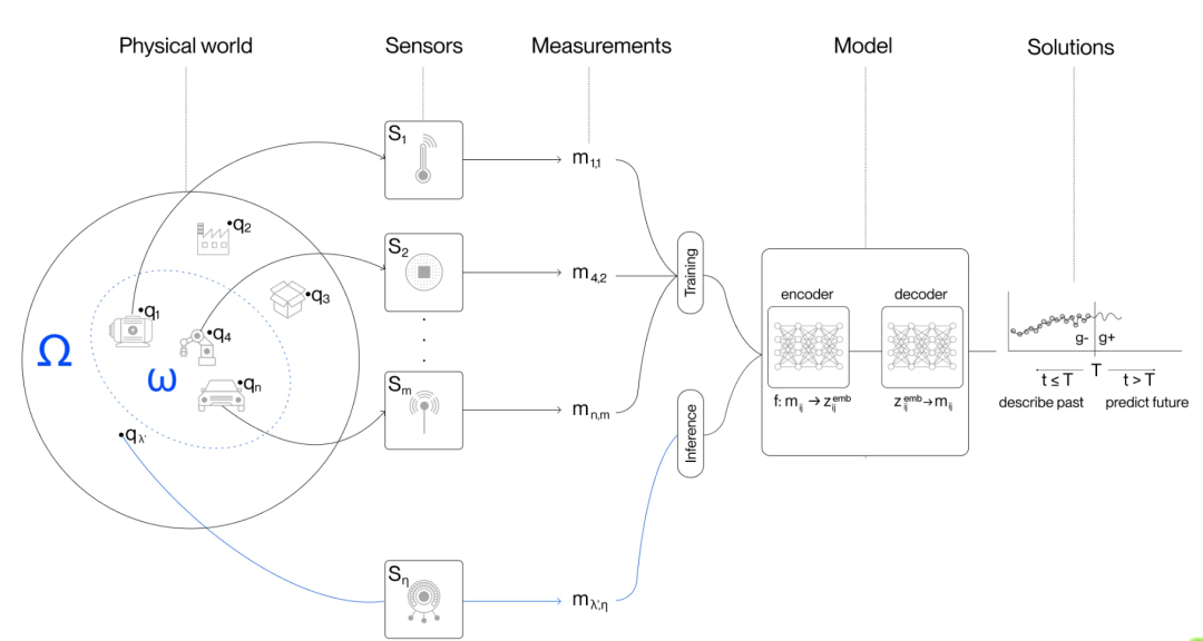 Archetype AI公司2.4亿A轮融资！亚马逊三星押注一家传感器的“OpenAI”，创始人出生于苏联