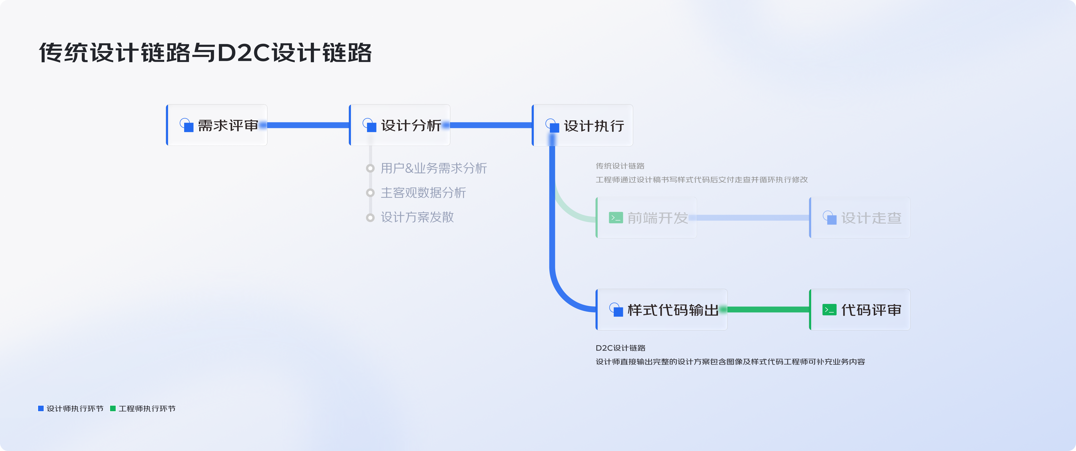 設(shè)計(jì)<b class='flag-5'>不止于</b>界面-AI引領(lǐng)的“Design to Code”時(shí)代