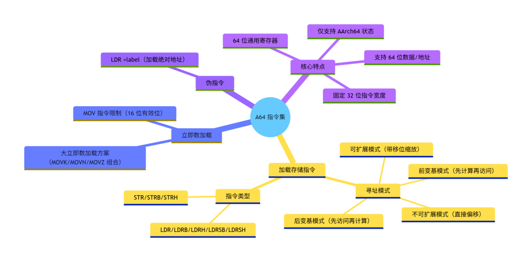 A64<b class='flag-5'>指令集</b>通關筆記：加載與存儲<b class='flag-5'>指令</b>全解析