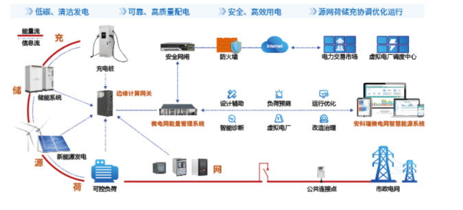 告別能源孤島：EMS3.0統(tǒng)一調(diào)度，<b class='flag-5'>讓</b>零碳園區(qū)“<b class='flag-5'>活</b>”<b class='flag-5'>起來</b>！