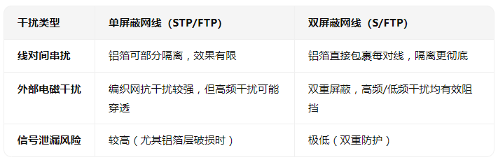 雙屏蔽網(wǎng)線和單屏蔽網(wǎng)線有什么<b class='flag-5'>區(qū)別</b>