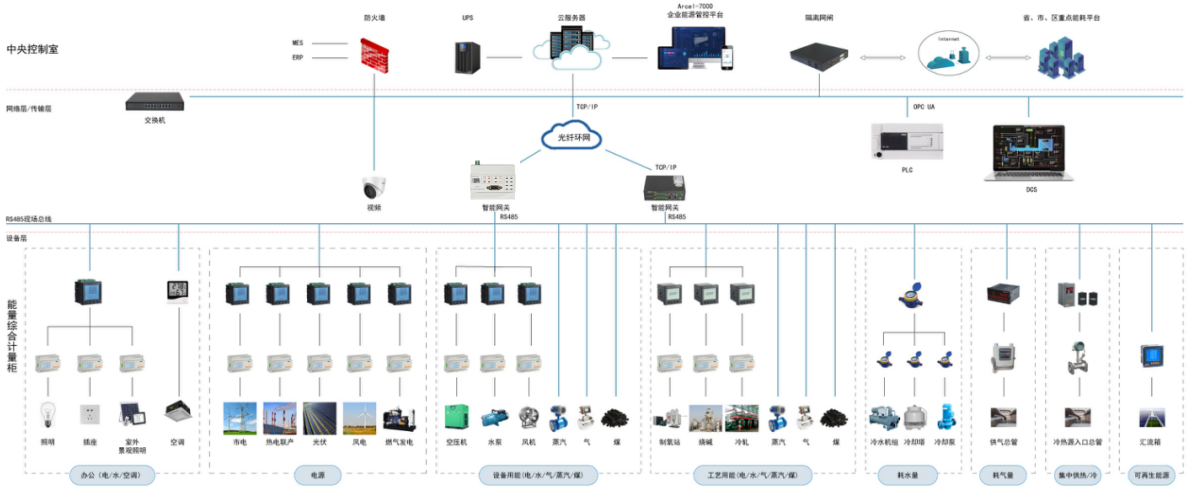 系统再先进，数据传不上来也是空谈