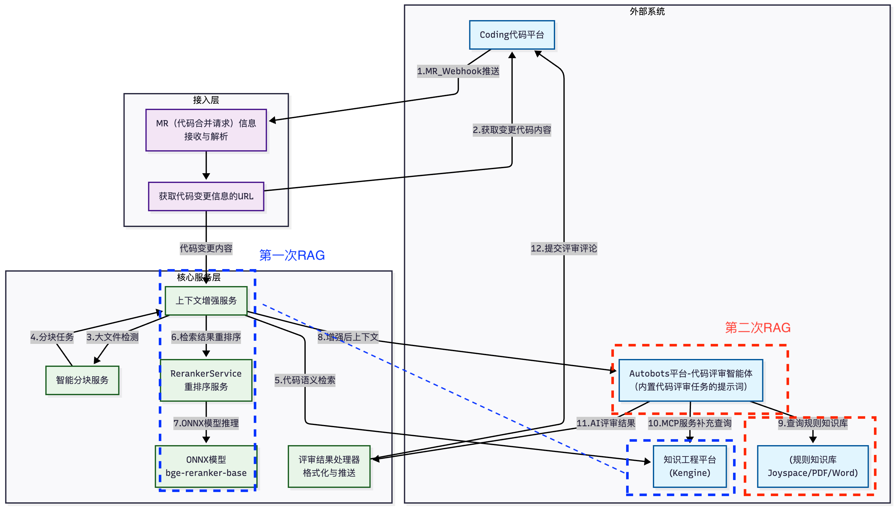基于知識工程JoyAgent雙RAG的智能代碼評審系統(tǒng)的探索與實踐
