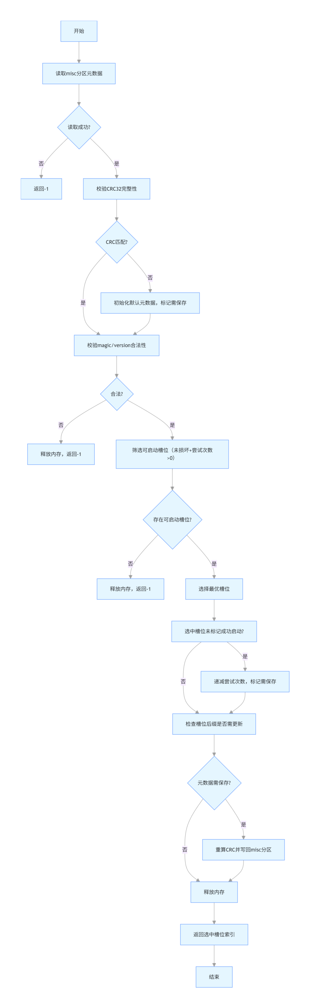 深入解析rk平臺(tái)Android A/B分區(qū)核心代碼：android_ab.c全維度剖析