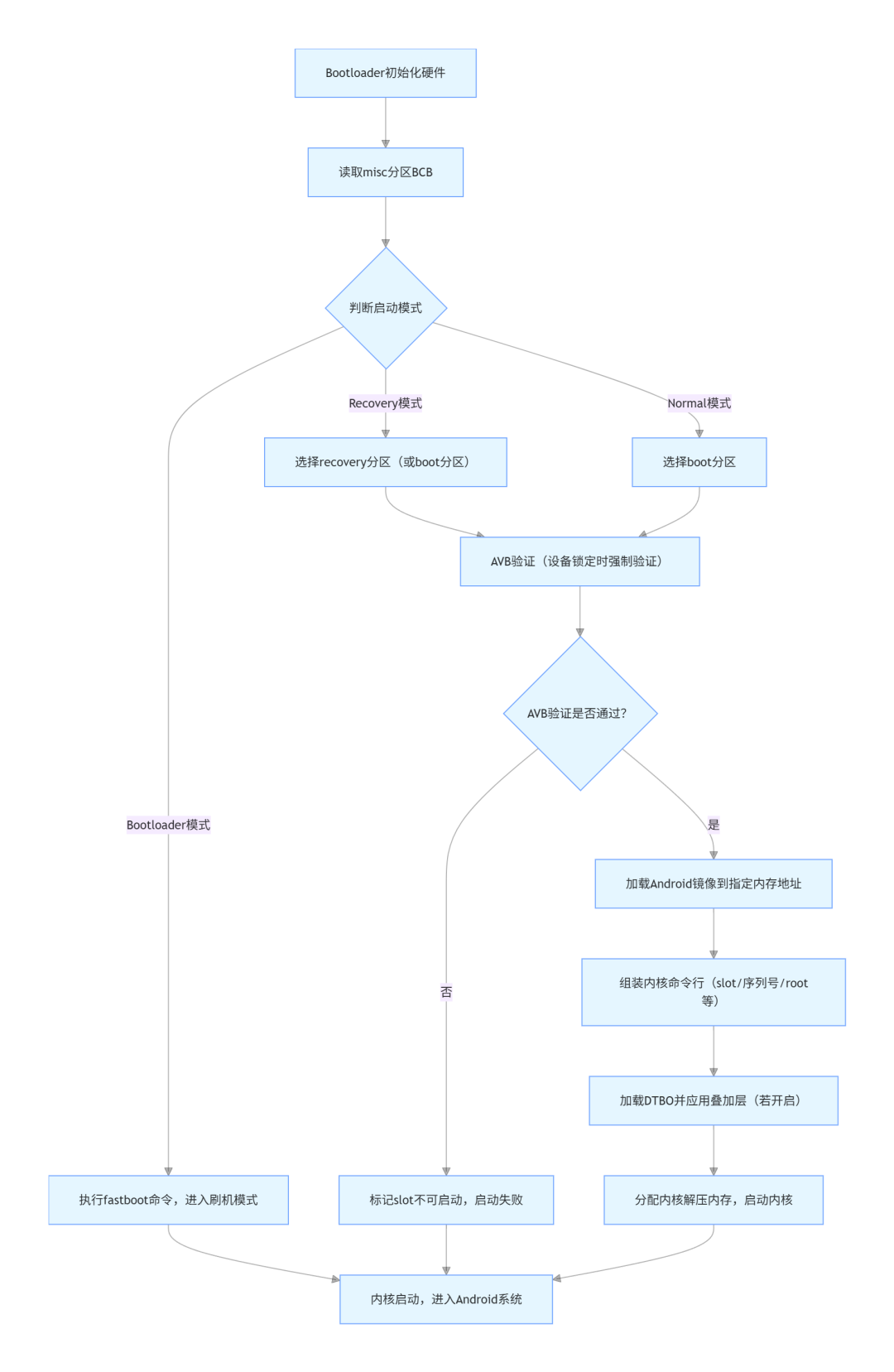 深入解析rk平臺Android <b class='flag-5'>Bootloader</b>核心代碼：從啟動流程到AVB驗證