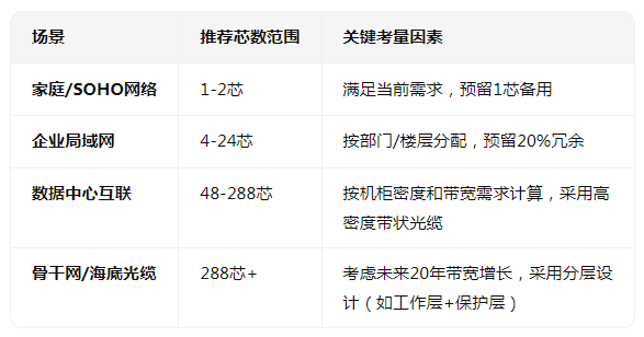 <b class='flag-5'>光纜</b>中<b class='flag-5'>芯</b>數(shù)的增加會(huì)帶來(lái)什么好處或問(wèn)題嗎