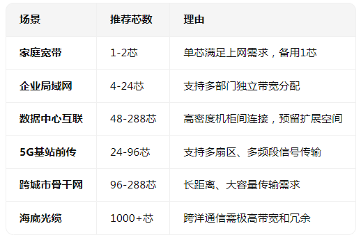 <b class='flag-5'>光纜</b>有多少芯