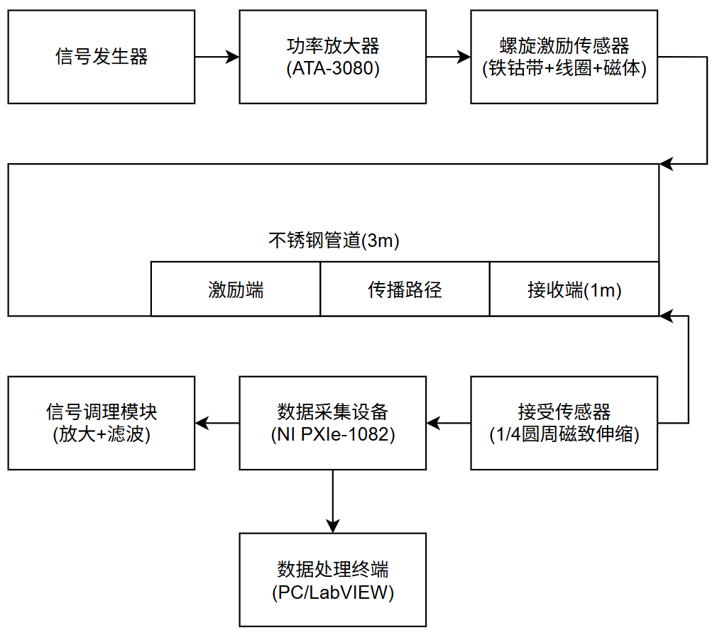 <b class='flag-5'>功率放大器</b>在螺旋載荷下管中<b class='flag-5'>彎曲</b><b class='flag-5'>模態(tài)</b><b class='flag-5'>導(dǎo)波</b>中的應(yīng)用
