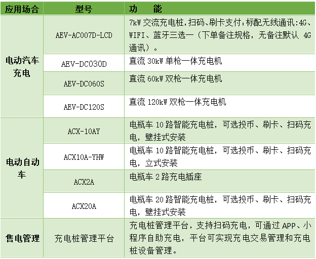 無(wú)感支付+<b class='flag-5'>遠(yuǎn)程</b><b class='flag-5'>監(jiān)控</b>，智慧園區(qū)<b class='flag-5'>充電</b><b class='flag-5'>樁</b>讓<b class='flag-5'>充電</b>“零等待”