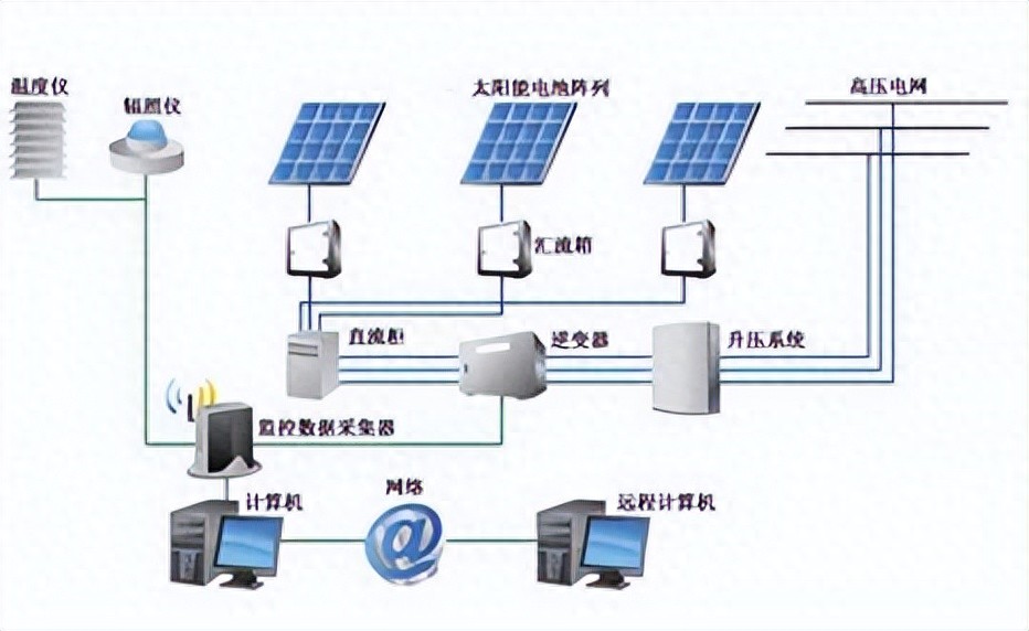<b class='flag-5'>安科</b><b class='flag-5'>瑞</b><b class='flag-5'>微</b>電網(wǎng)技術(shù)：<b class='flag-5'>光</b><b class='flag-5'>伏</b><b class='flag-5'>儲</b><b class='flag-5'>能</b><b class='flag-5'>穩(wěn)定</b><b class='flag-5'>高效</b>的核心支撐