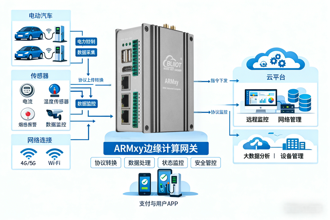 ARMxy <b class='flag-5'>充電</b><b class='flag-5'>樁</b>邊緣管理方案｜智能<b class='flag-5'>運(yùn)</b><b class='flag-5'>維</b>與規(guī)?；?b class='flag-5'>運(yùn)營(yíng)</b>解決方案