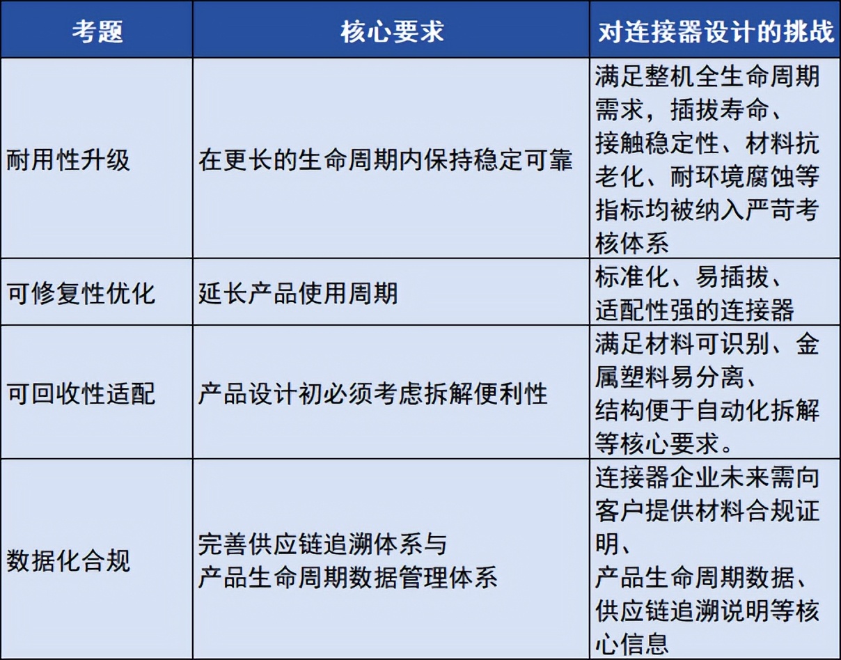 連接器產(chǎn)業(yè)供應(yīng)鏈大重構(gòu)來了