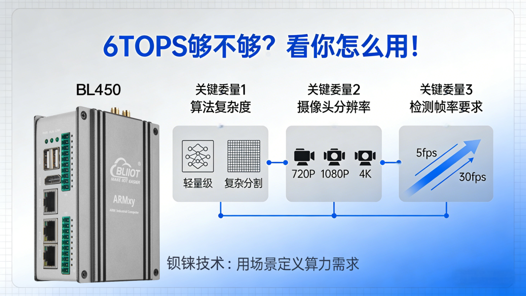 6<b class='flag-5'>TOPS</b><b class='flag-5'>算</b><b class='flag-5'>力</b>到底夠不夠做<b class='flag-5'>工業(yè)</b>視覺？一篇講清攝像頭路數(shù)、模型選擇與BL450實戰(zhàn)