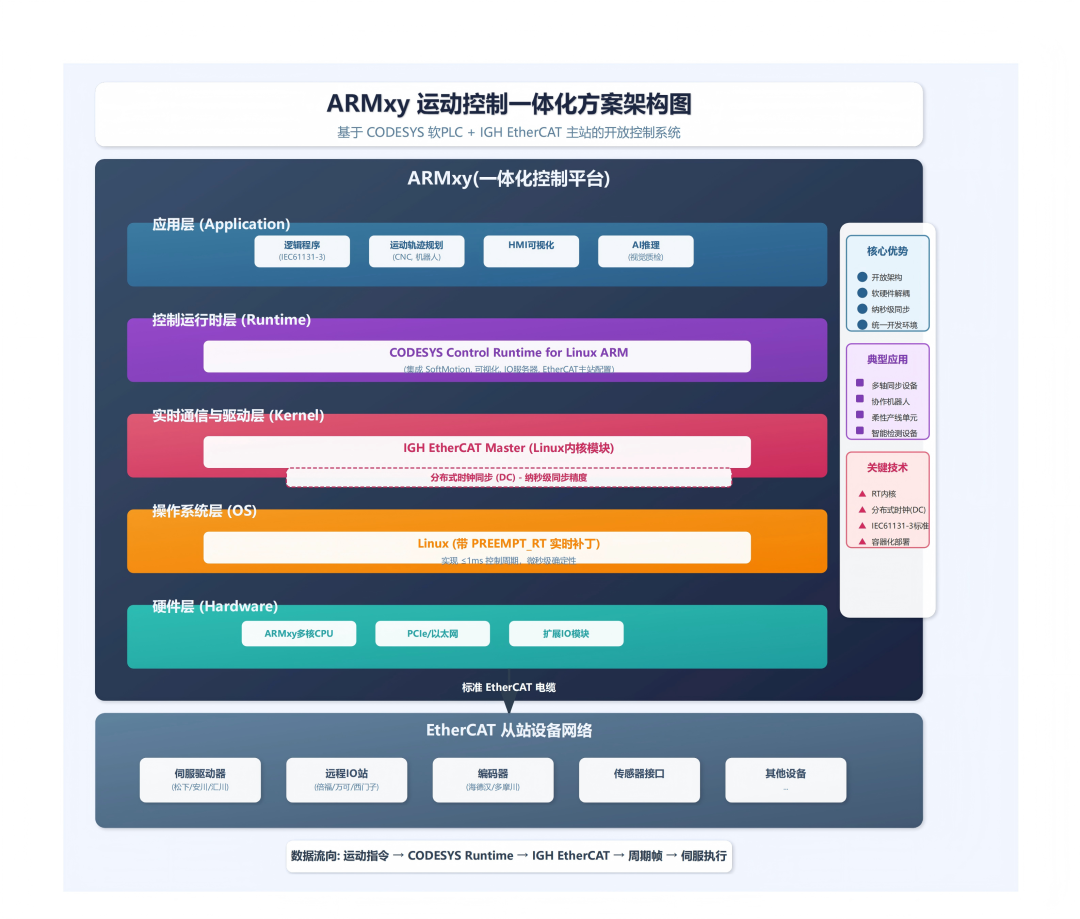同樣能做采集控制，ARM邊緣AI控制器與PLC究竟<b class='flag-5'>區(qū)別在哪里</b>？