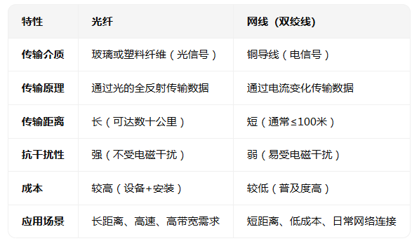 光纖和網(wǎng)線是一回事嗎,它們各有什么優(yōu)缺點(diǎn)？