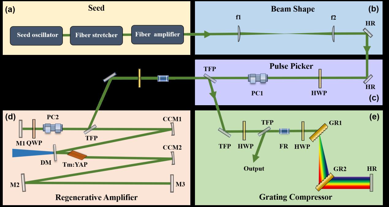 <b class='flag-5'>暨南大學(xué)</b>團(tuán)隊(duì)在2微米超短脈沖再生放大領(lǐng)域取得重要進(jìn)展