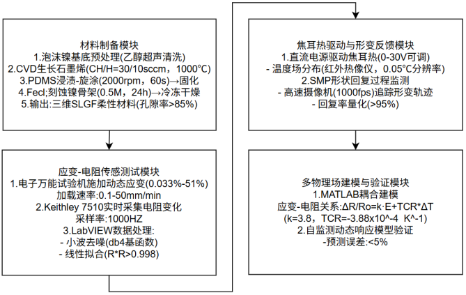 高壓功率放大器在三維石墨烯應(yīng)變傳感網(wǎng)絡(luò)研究中的應(yīng)用