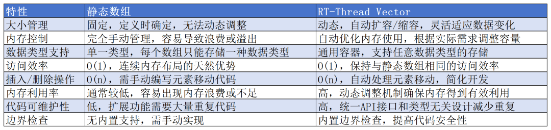 RT-Thread Vector软件包:嵌入式开发的动态数组容器 | 技术集结