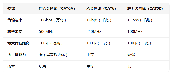 超<b class='flag-5'>六類</b><b class='flag-5'>網(wǎng)線</b>如何<b class='flag-5'>選擇</b>