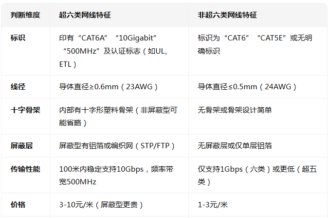 如何確認(rèn)<b class='flag-5'>網(wǎng)線(xiàn)</b>是否是<b class='flag-5'>超</b><b class='flag-5'>六類(lèi)</b>的