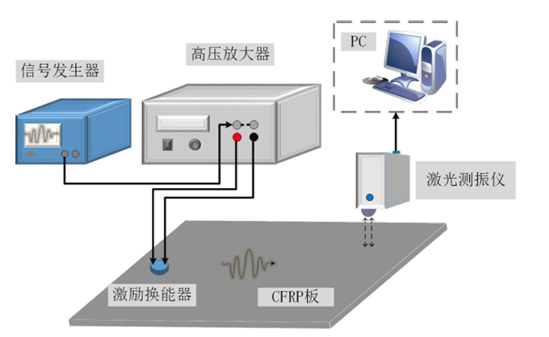 <b class='flag-5'>電壓放大器</b><b class='flag-5'>在</b>CFRP板沖擊<b class='flag-5'>損傷</b><b class='flag-5'>檢測</b>的實(shí)驗(yàn)研究<b class='flag-5'>中</b>的應(yīng)用