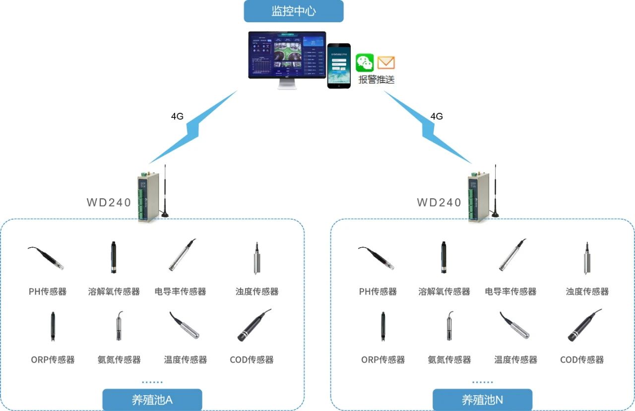 海鮮陸地<b class='flag-5'>養(yǎng)殖</b>物聯(lián)網(wǎng)遠程<b class='flag-5'>監(jiān)控</b><b class='flag-5'>系統(tǒng)</b><b class='flag-5'>方案</b>