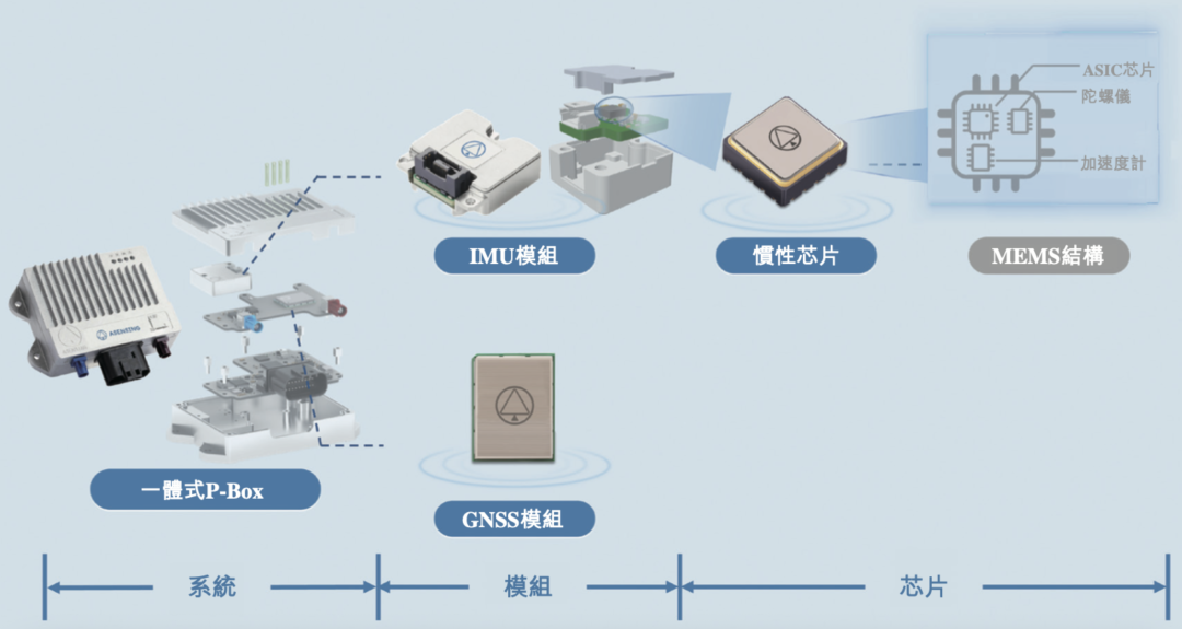 以MEMS<b class='flag-5'>傳感器</b>構(gòu)建“物理AI”底座，導(dǎo)遠沖刺港股