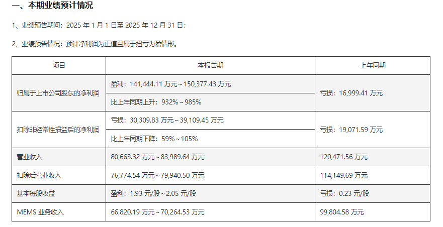 國產(chǎn)MEMS芯片代工龍頭企業(yè)賽微電子：<b class='flag-5'>預(yù)計</b><b class='flag-5'>2025</b><b class='flag-5'>年</b><b class='flag-5'>凈利潤</b>達(dá)15<b class='flag-5'>億元</b>，<b class='flag-5'>增長</b>985%