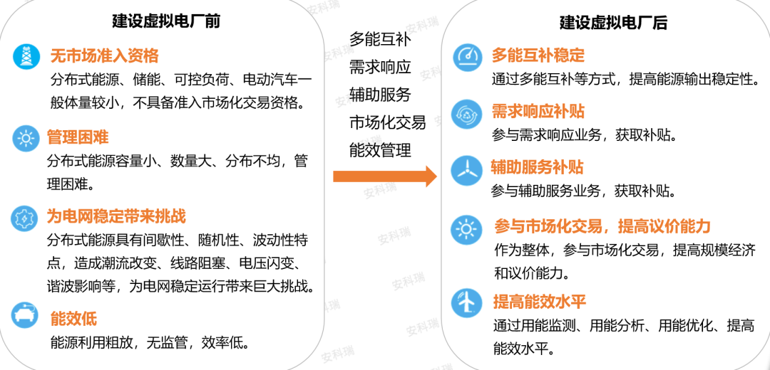 【解决方案】响应政策,赢在市场:安科瑞虚拟电厂助力企业绿色转型与收益增长