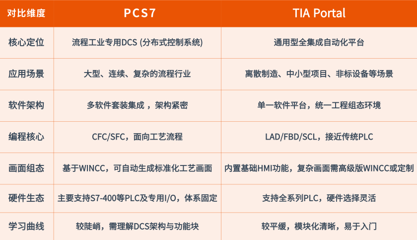 如何選擇？西門子PCS<b class='flag-5'>7</b>與博圖選型<b class='flag-5'>對比</b>指南